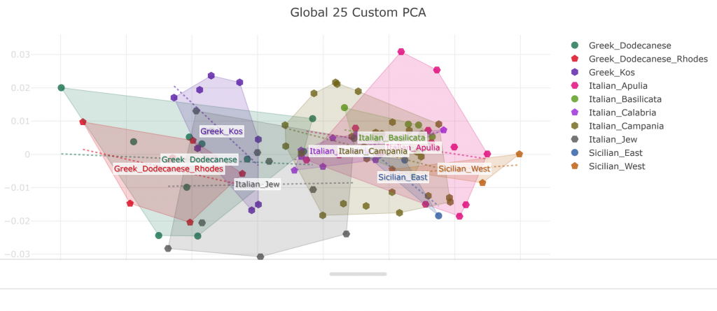 Global 25 PCA of Italian Jews showing a falsification test of Ashkenazi ancestry, clustering with Dodecanese Greek and southern Italian populations