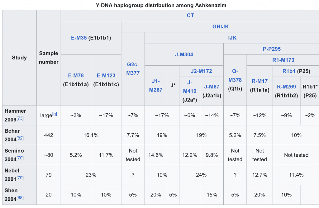 Screenshot of Wikipedia’s 2026 Ashkenazi Y-DNA section showing haplogroup data and study sample sizes, highlighting the lack of Southern European comparators, including Southern Italy, and illustrating issues in Ashkenazi Y-DNA Southern Italy analysis.